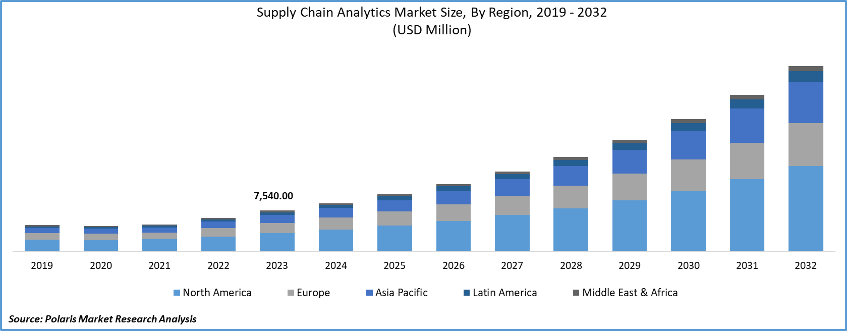 Supply Chain Analytics Size